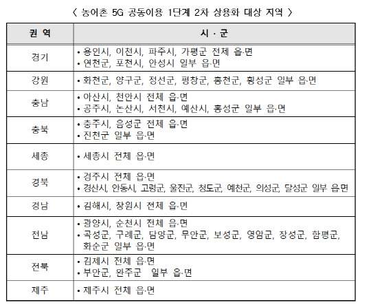 농어촌 5G 공동이용 1단계 2차 상용화 대상 지역. 과학기술정보통신부 제공